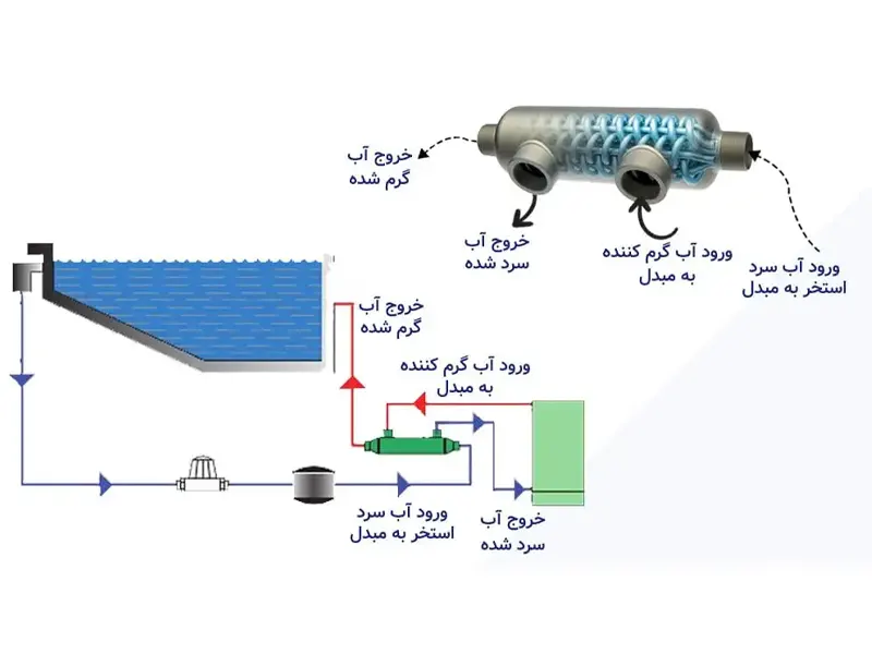 عملکرد مبدل حرارتی استخری